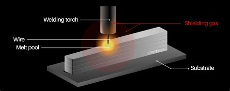 additive manufacturing cnc welding|wire arc additive manufacturing gif.